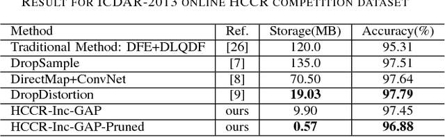 Figure 4 for Design of a Very Compact CNN Classifier for Online Handwritten Chinese Character Recognition Using DropWeight and Global Pooling
