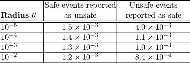 Figure 4 for Distributionally robust risk map for learning-based motion planning and control: A semidefinite programming approach