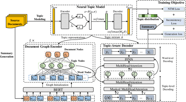 Figure 1 for Topic-Guided Abstractive Multi-Document Summarization