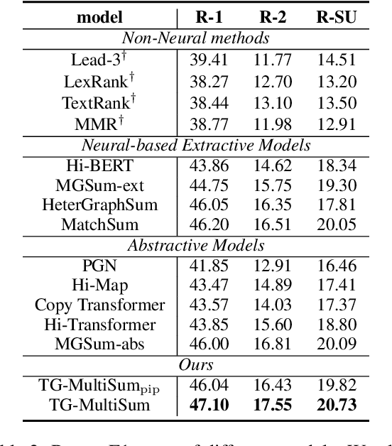 Figure 4 for Topic-Guided Abstractive Multi-Document Summarization