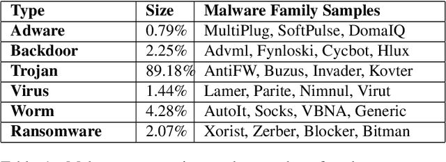 Figure 1 for Behavioral Malware Classification using Convolutional Recurrent Neural Networks