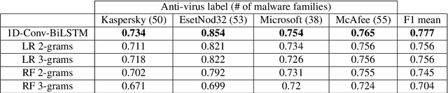 Figure 4 for Behavioral Malware Classification using Convolutional Recurrent Neural Networks