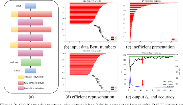 Figure 2 for Dive into Layers: Neural Network Capacity Bounding using Algebraic Geometry