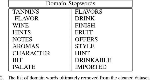 Figure 2 for Grapevine: A Wine Prediction Algorithm Using Multi-dimensional Clustering Methods