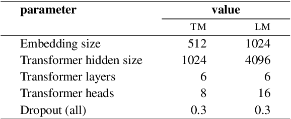 Figure 3 for Language Model Prior for Low-Resource Neural Machine Translation