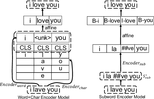 Figure 1 for Context-aware Stand-alone Neural Spelling Correction