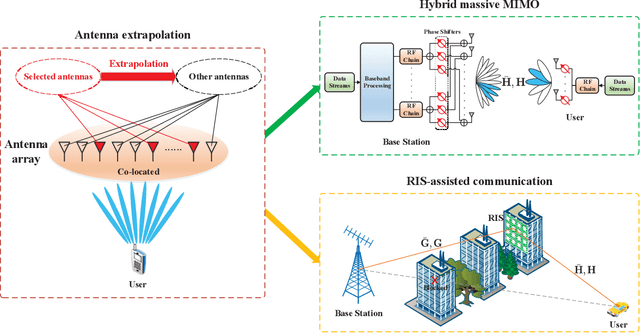 Figure 2 for Deep Learning based Channel Extrapolation for Large-Scale Antenna Systems: Opportunities, Challenges and Solutions