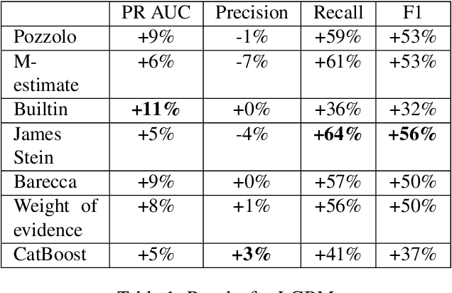 Figure 2 for Evaluating categorical encoding methods on a real credit card fraud detection database