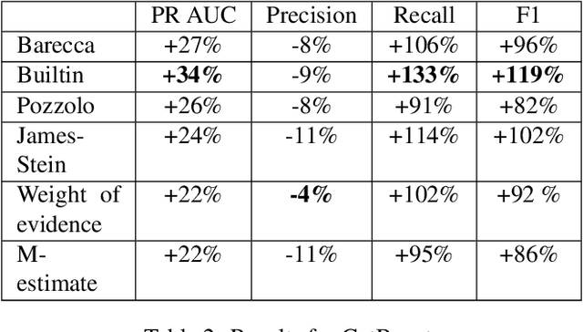Figure 3 for Evaluating categorical encoding methods on a real credit card fraud detection database