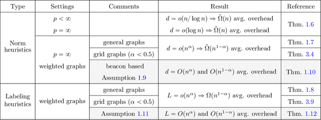 Figure 1 for Embeddings and labeling schemes for A*
