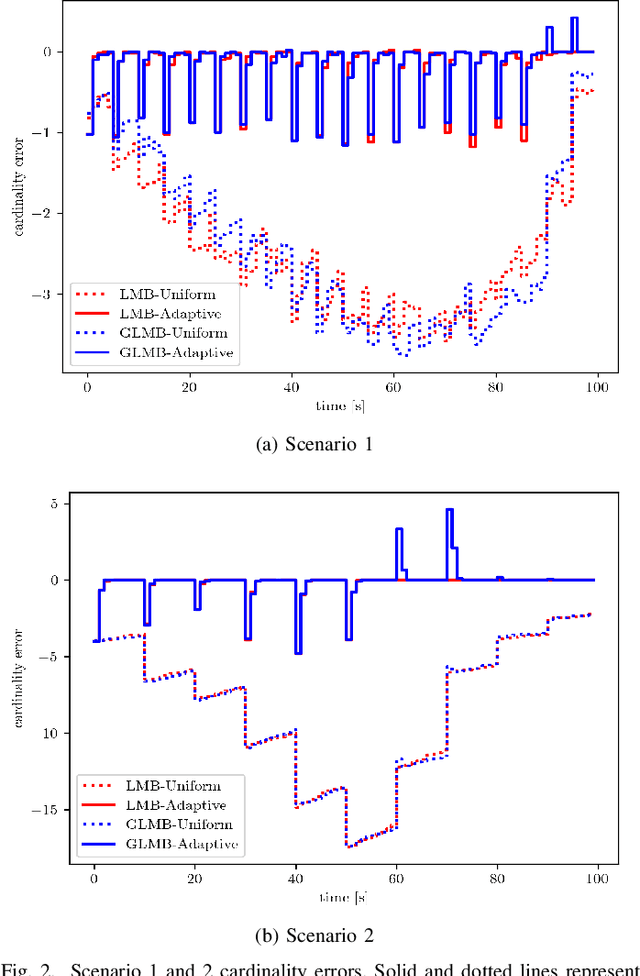 Figure 2 for Multi-sensor Joint Adaptive Birth Sampler for Labeled Random Finite Set Tracking
