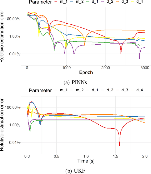 Figure 4 for Physics-Informed Neural Networks for Non-linear System Identification applied to Power System Dynamics