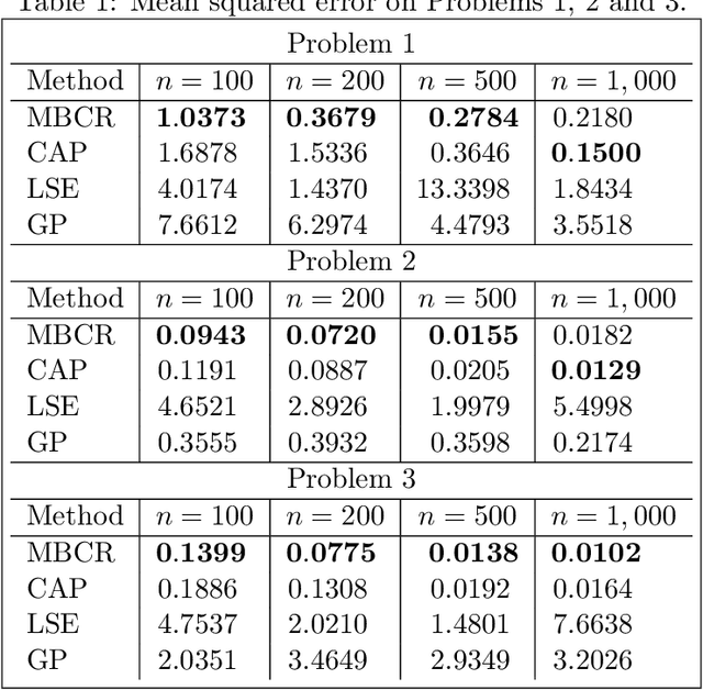 Figure 2 for Bayesian nonparametric multivariate convex regression