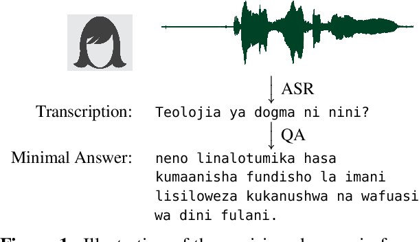 Figure 1 for SD-QA: Spoken Dialectal Question Answering for the Real World