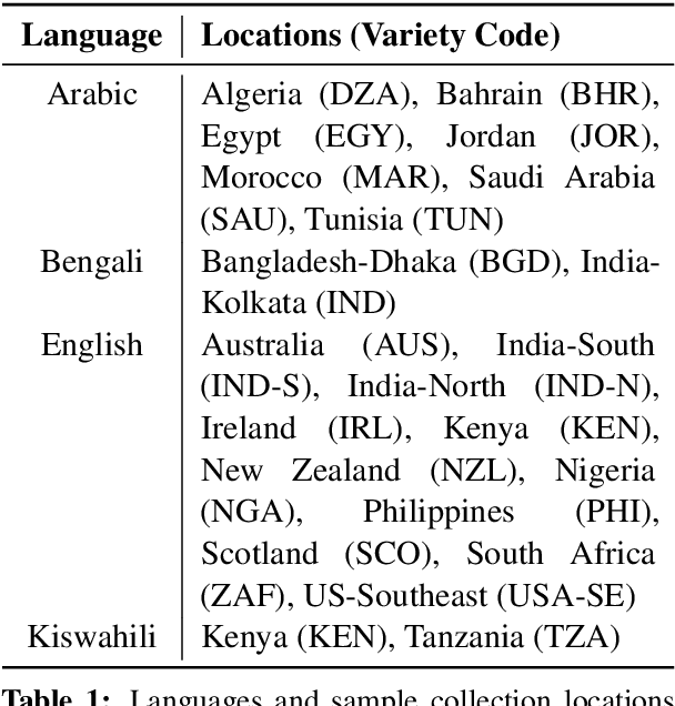 Figure 2 for SD-QA: Spoken Dialectal Question Answering for the Real World