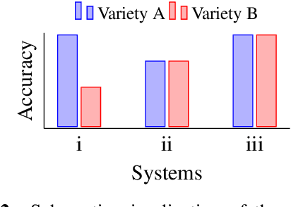 Figure 4 for SD-QA: Spoken Dialectal Question Answering for the Real World