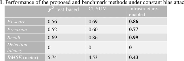 Figure 2 for Infrastructure-enabled GPS Spoofing Detection and Correction