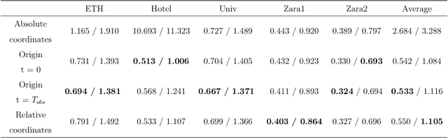Figure 2 for Pedestrian Trajectory Prediction with Convolutional Neural Networks