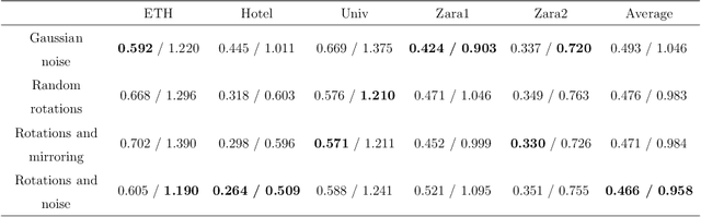 Figure 4 for Pedestrian Trajectory Prediction with Convolutional Neural Networks