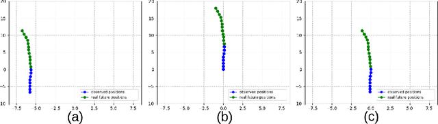 Figure 1 for Pedestrian Trajectory Prediction with Convolutional Neural Networks