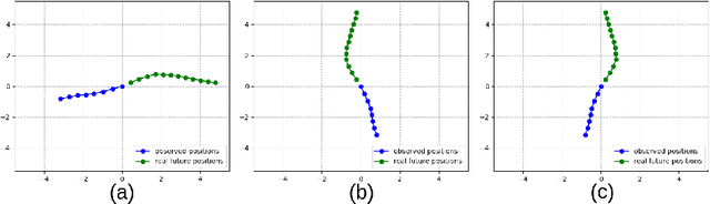 Figure 3 for Pedestrian Trajectory Prediction with Convolutional Neural Networks