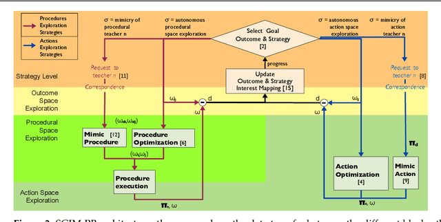 Figure 4 for Intrinsically Motivated Open-Ended Multi-Task Learning Using Transfer Learning to Discover Task Hierarchy