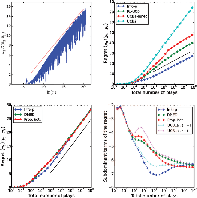 Figure 2 for Infomax strategies for an optimal balance between exploration and exploitation