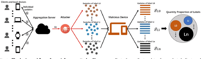 Figure 1 for Eavesdrop the Composition Proportion of Training Labels in Federated Learning