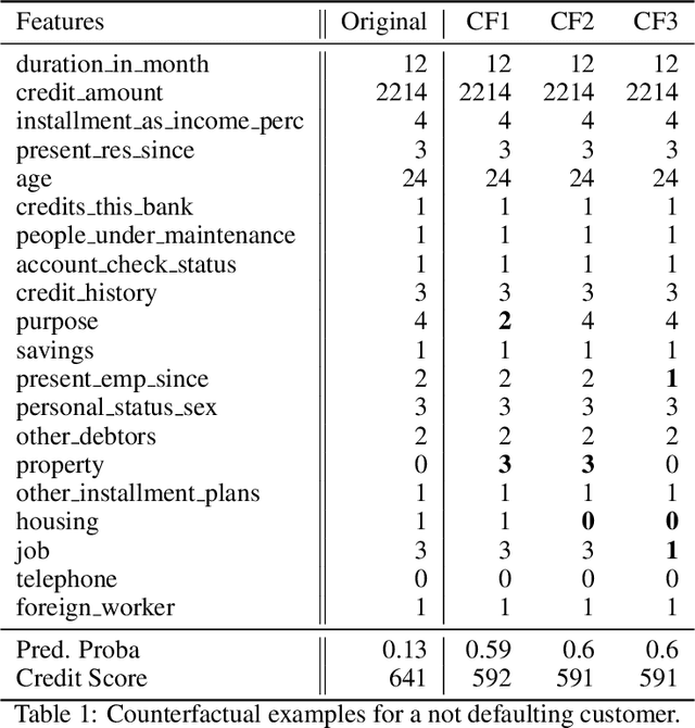Figure 2 for PermuteAttack: Counterfactual Explanation of Machine Learning Credit Scorecards
