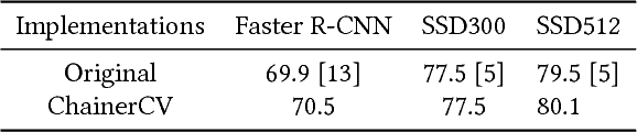 Figure 2 for ChainerCV: a Library for Deep Learning in Computer Vision