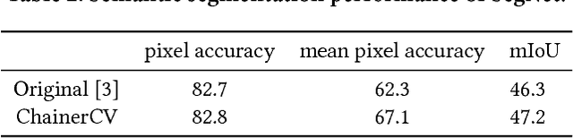 Figure 4 for ChainerCV: a Library for Deep Learning in Computer Vision