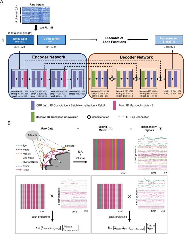Figure 4 for IC-U-Net: A U-Net-based Denoising Autoencoder Using Mixtures of Independent Components for Automatic EEG Artifact Removal