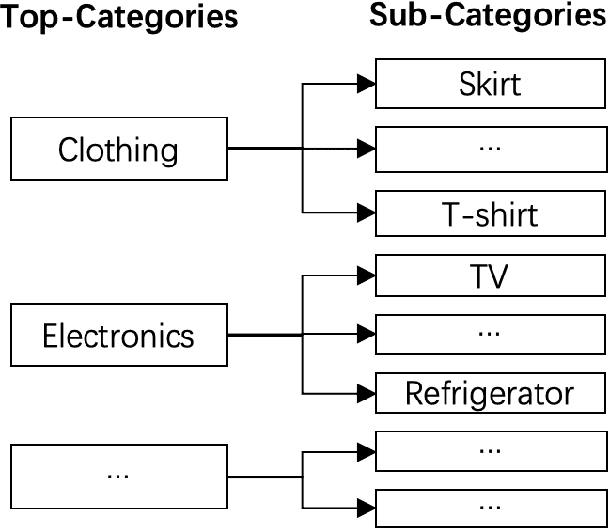 Figure 1 for Adversarial Mixture Of Experts with Category Hierarchy Soft Constraint