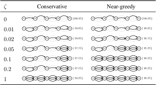Figure 3 for Clinician-in-the-Loop Decision Making: Reinforcement Learning with Near-Optimal Set-Valued Policies