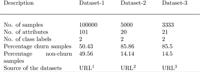 Figure 1 for Data transformation based optimized customer churn prediction model for the telecommunication industry