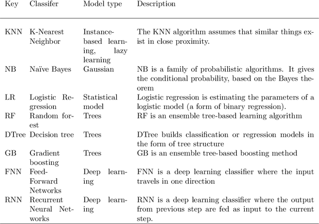 Figure 4 for Data transformation based optimized customer churn prediction model for the telecommunication industry