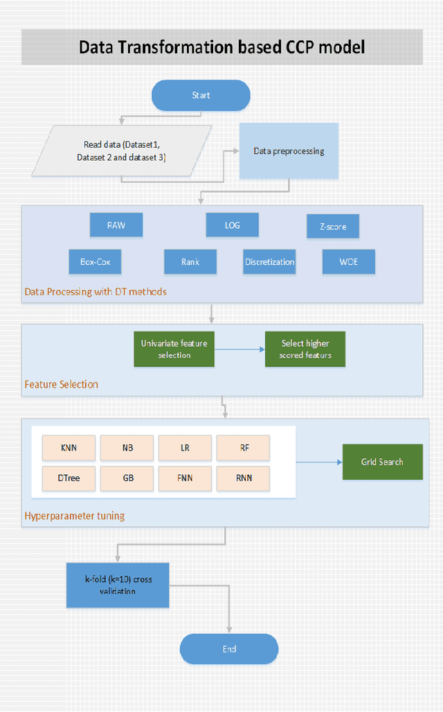 Figure 2 for Data transformation based optimized customer churn prediction model for the telecommunication industry