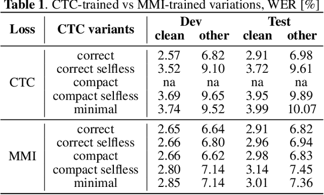 Figure 2 for CTC Variations Through New WFST Topologies