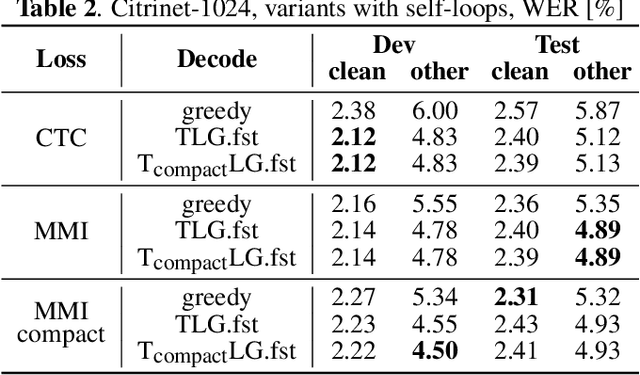 Figure 4 for CTC Variations Through New WFST Topologies