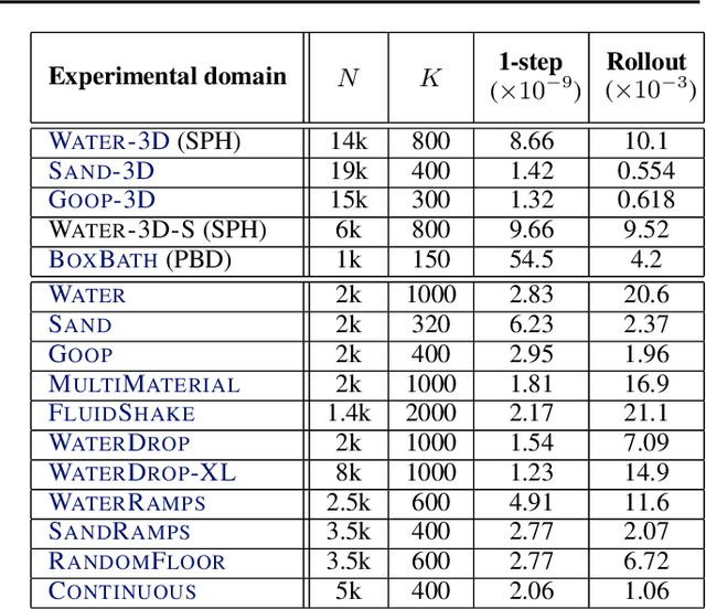 Figure 2 for Learning to Simulate Complex Physics with Graph Networks