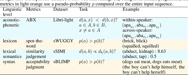 Figure 1 for The Zero Resource Speech Benchmark 2021: Metrics and baselines for unsupervised spoken language modeling