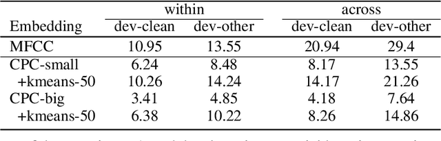 Figure 4 for The Zero Resource Speech Benchmark 2021: Metrics and baselines for unsupervised spoken language modeling