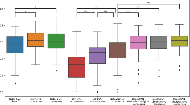Figure 4 for Simultaneous lesion and neuroanatomy segmentation in Multiple Sclerosis using deep neural networks