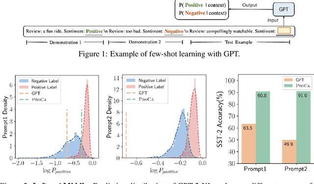 Figure 1 for Prototypical Calibration for Few-shot Learning of Language Models