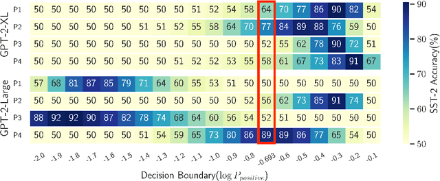 Figure 4 for Prototypical Calibration for Few-shot Learning of Language Models