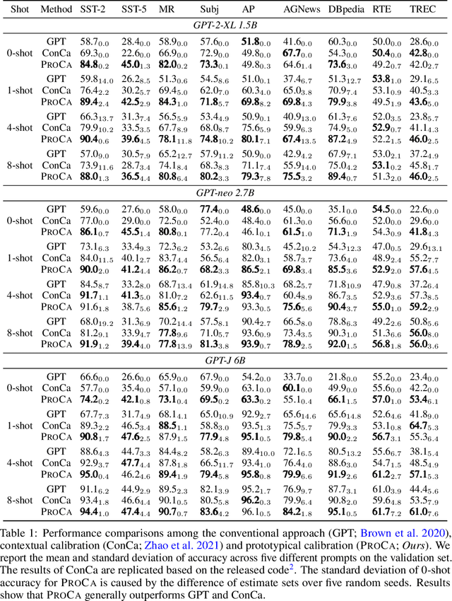 Figure 2 for Prototypical Calibration for Few-shot Learning of Language Models