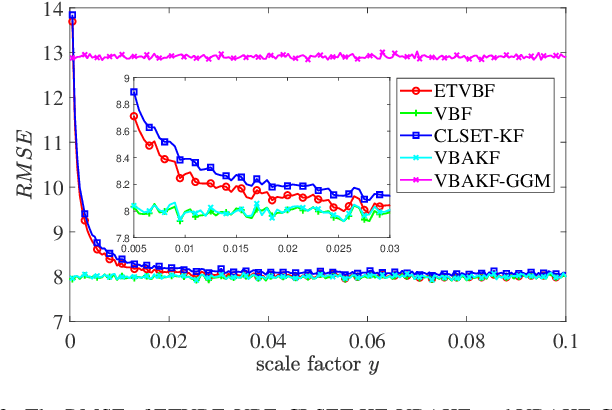 Figure 2 for Stochastic Event-triggered Variational Bayesian Filtering