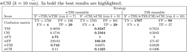 Figure 4 for Prediction of severe thunderstorm events with ensemble deep learning and radar data