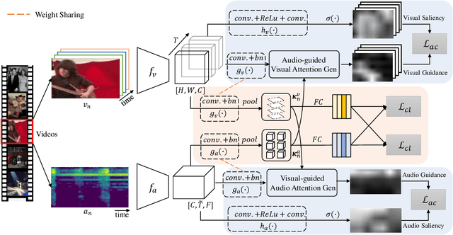 Figure 3 for Cross-Modal Attention Consistency for Video-Audio Unsupervised Learning