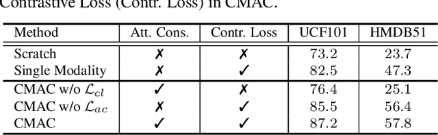 Figure 2 for Cross-Modal Attention Consistency for Video-Audio Unsupervised Learning